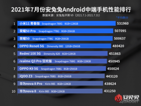 Определены новые лидеры в рейтинге производительности Android смартфонов среднего класса (по версии AnTuTu)