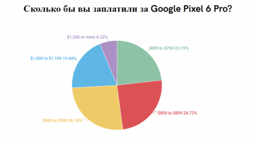 Сколько готовы заплатить за Google Pixel 6 Pro?