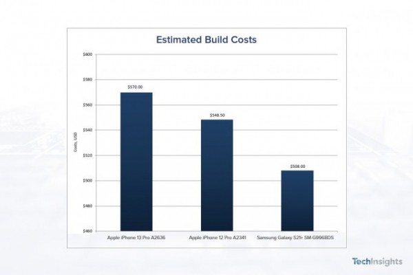Стоимость деталей для iPhone 13 Pro на 21,5 доллара дороже, чем для iPhone 12 Pro (2 фото)
