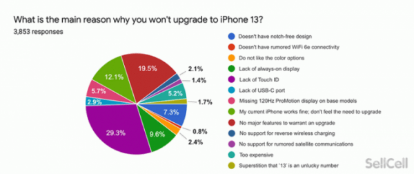 Поклонники Apple не в восторге от новой линейки iPhone 13 (3 фото)