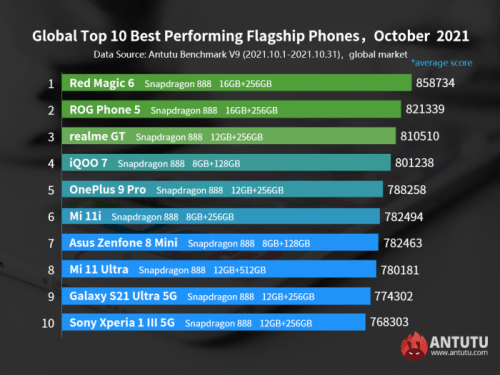 AnTuTu назвал самые мощные Android-смартфоны на глобальном рынке