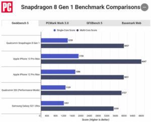 Snapdragon 8 Gen 1 сравнили с Apple A14 Bionic и Apple A15 Bionic: не все однозначно