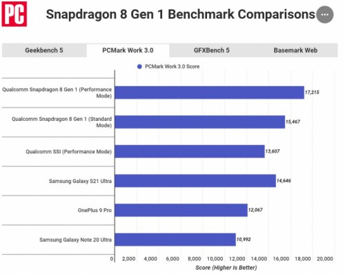 Snapdragon 8 Gen 1 сравнили с Apple A14 Bionic и Apple A15 Bionic: не все однозначно