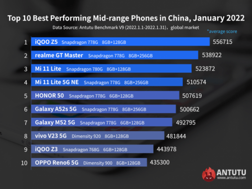 Это самые мощные смартфоны января на мировом рынке