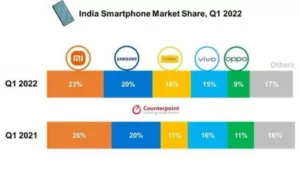 Xiaomi номер один на рынке Индии, но конкуренты не дремлют