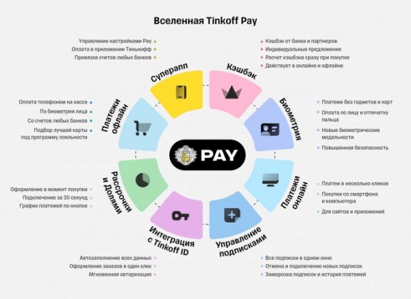 Тинькофф запустил сервис мгновенных платежей Tinkoff Pay (4 фото)